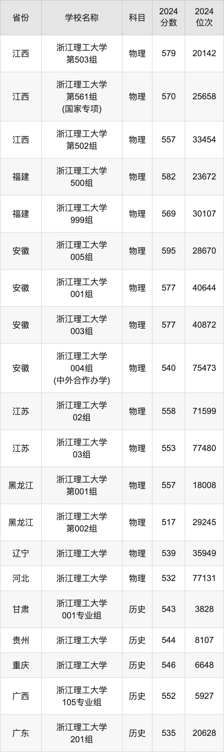 2024浙江理工大学录取分数线汇总：全国各省最低多少分能上