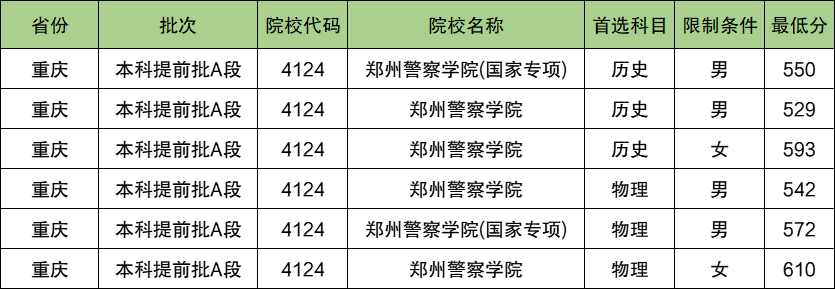 郑州警察学院2024年录取分数线（含2024招生计划、简章）