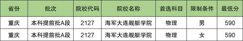 海军大连舰艇学院2024年录取分数线（含2024招生计划、简章）