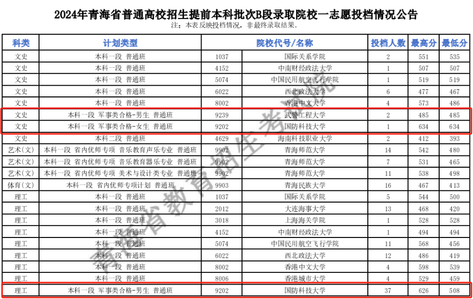 2024年全国43所军校录取分数线一览表（多地汇总）