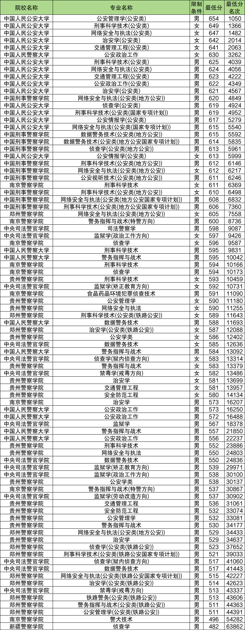 2024全国26所警校录取分数线汇总表（2025高考参考）