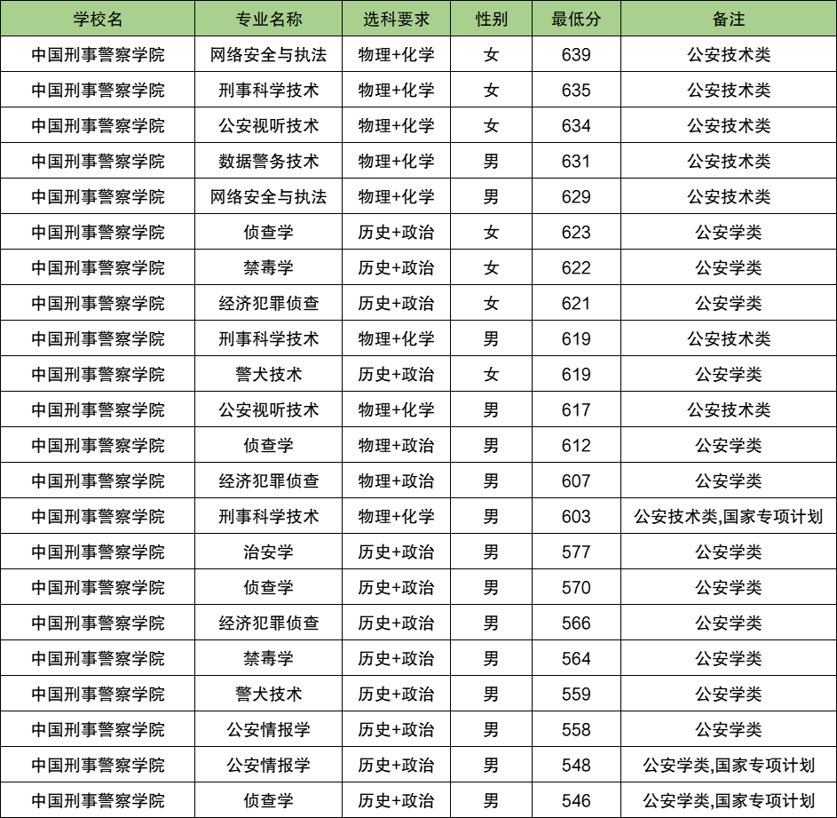 2025湖南警校多少分可以考上？附警校最低录取分数线