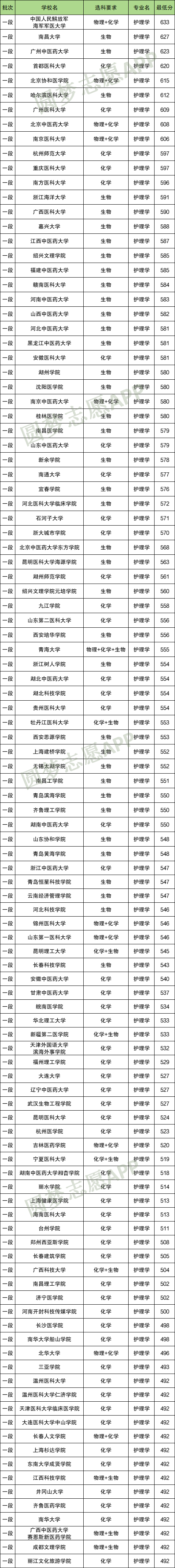 不选物理可以报护理吗？附各大学选科要求