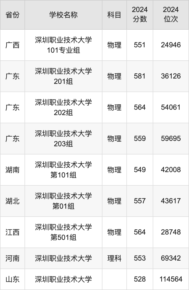 2024深圳职业技术大学录取分数线汇总：全国各省最低多少分能上