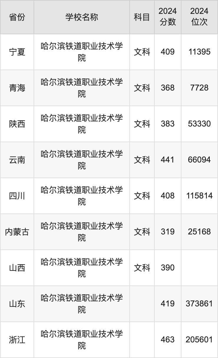 2024哈尔滨铁道职业技术学院录取分数线：最低多少分能上