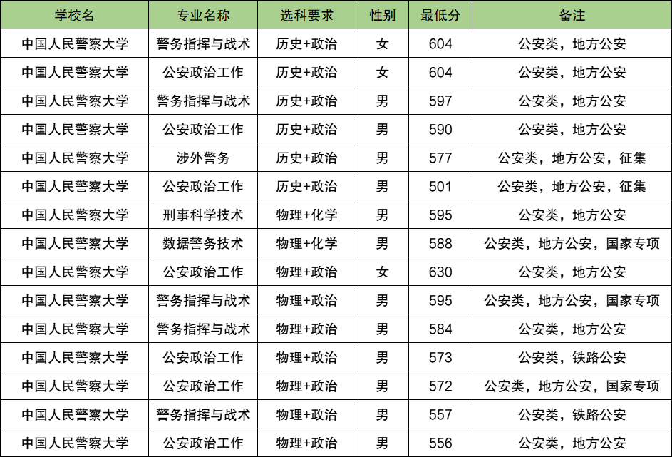 2025贵州警校多少分可以考上？附警校最低录取分数线