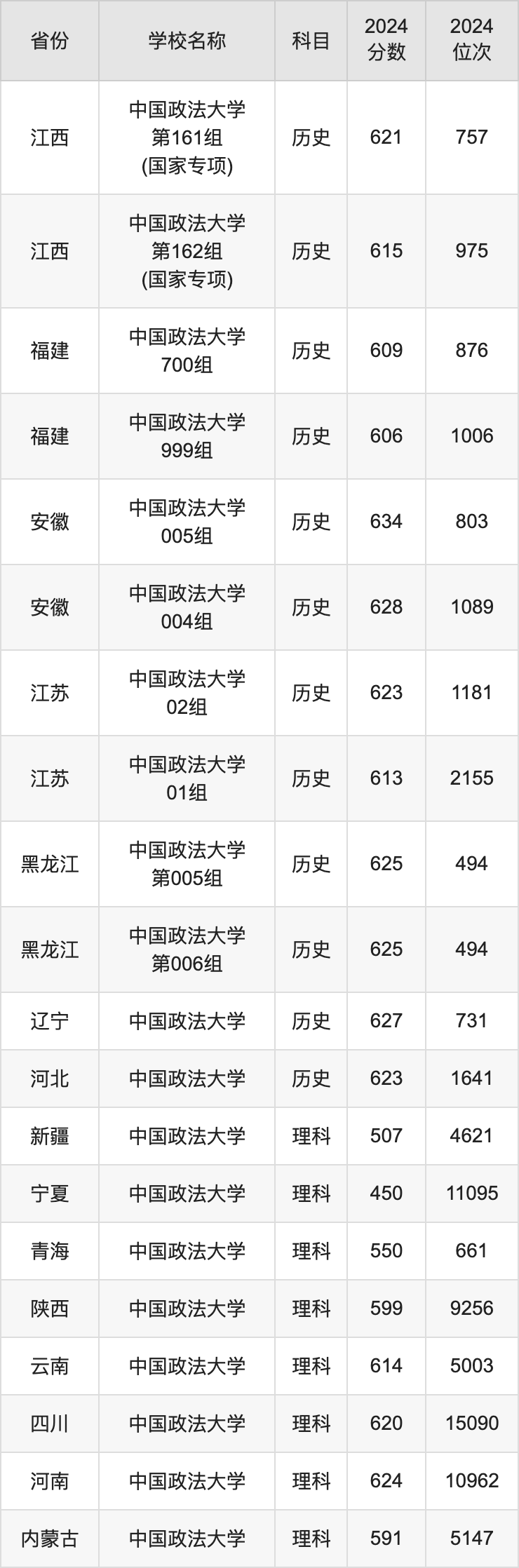 2024中国政法大学录取分数线汇总：全国各省最低多少分能上