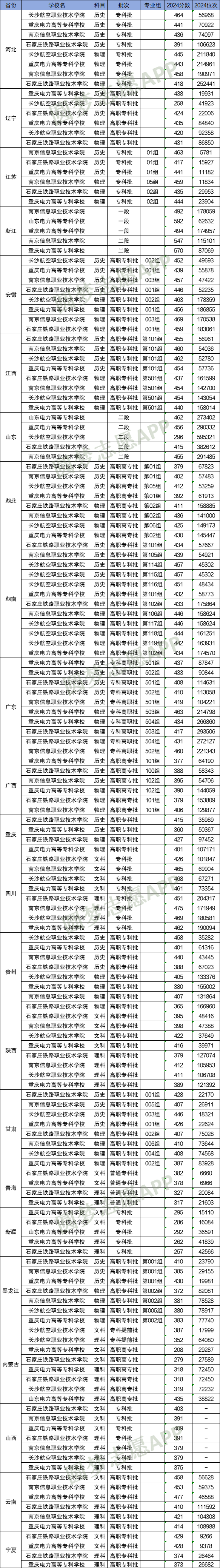 国企定向招生的大专学校名单！附2024年最低录取分数线