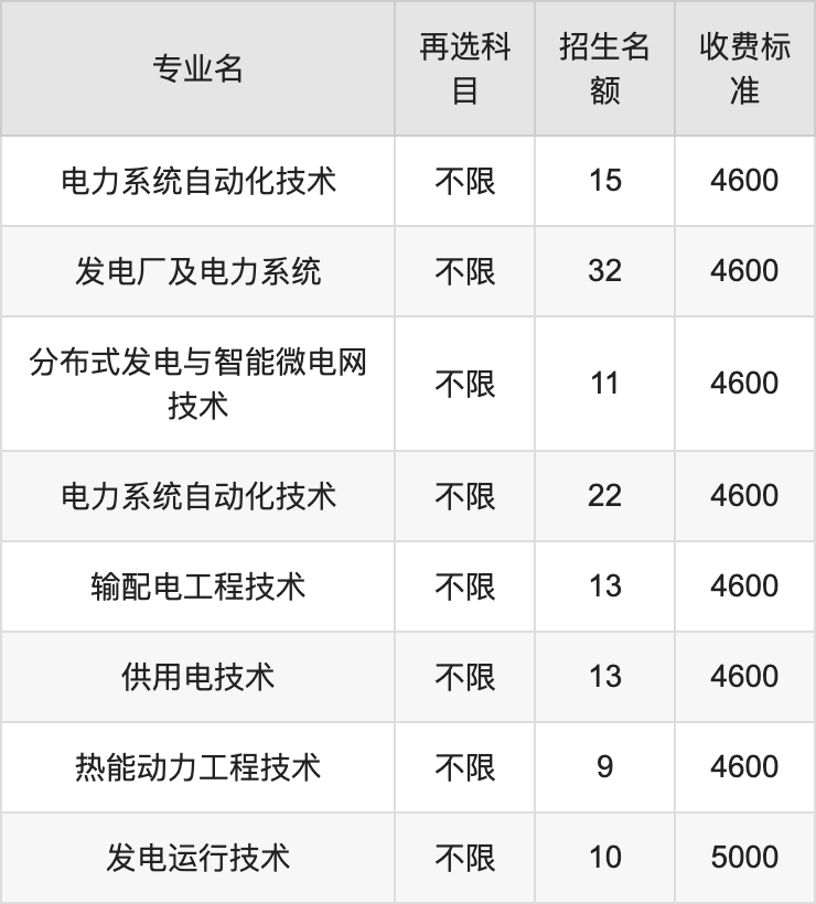 2024年长沙电力职业技术学院学费明细：一年4600-5000元（各专业收费标准）