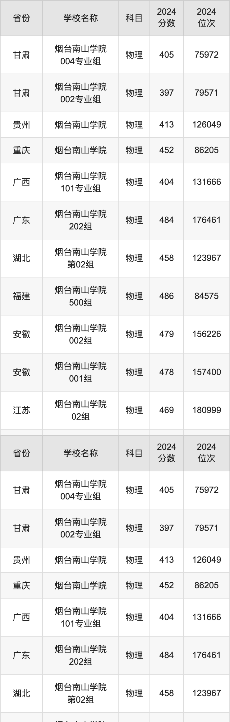 2024烟台南山学院录取分数线汇总：全国各省最低多少分能上