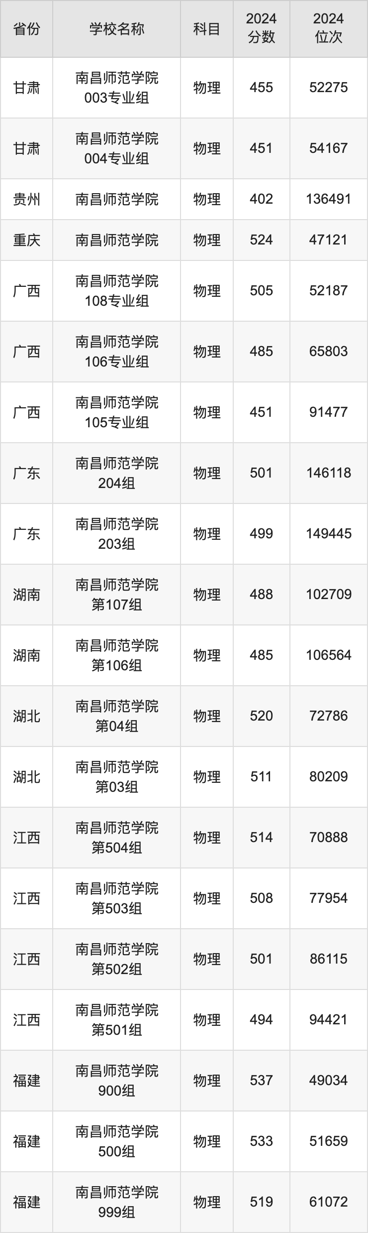 2024南昌师范学院录取分数线汇总：全国各省最低多少分能上