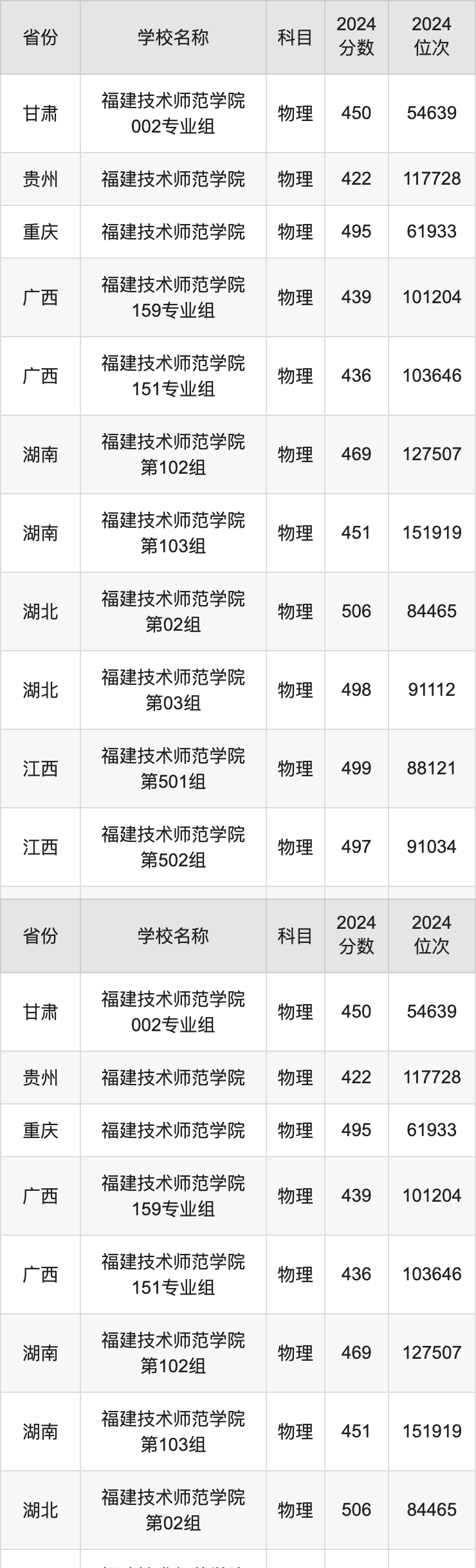 2024福建技术师范学院录取分数线汇总：全国各省最低多少分能上