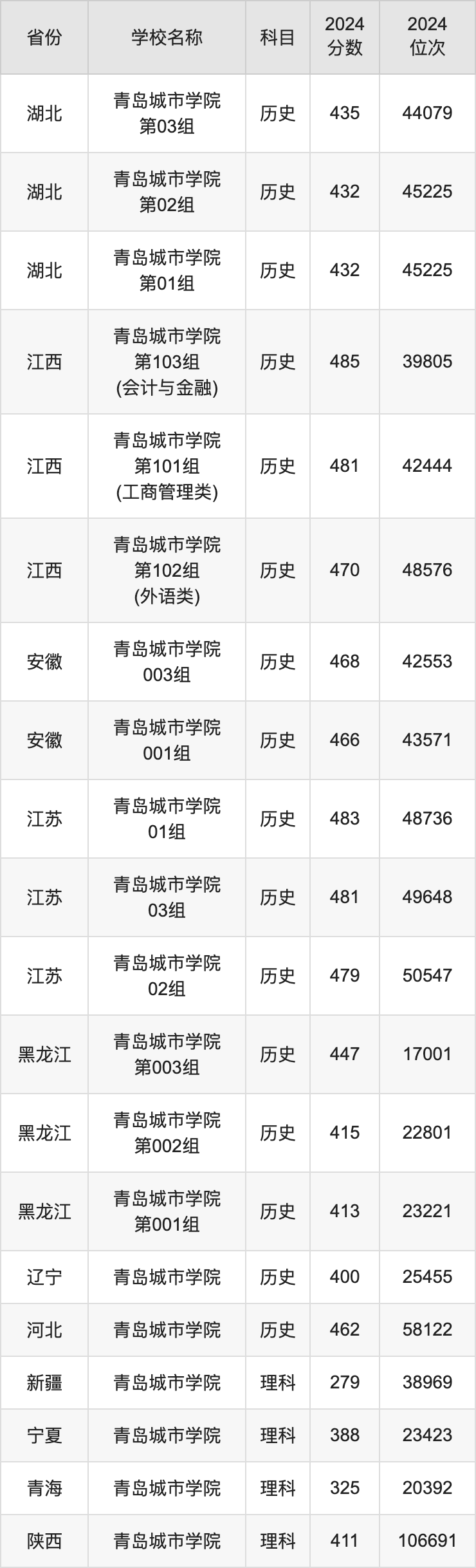 2024青岛城市学院录取分数线汇总：全国各省最低多少分能上