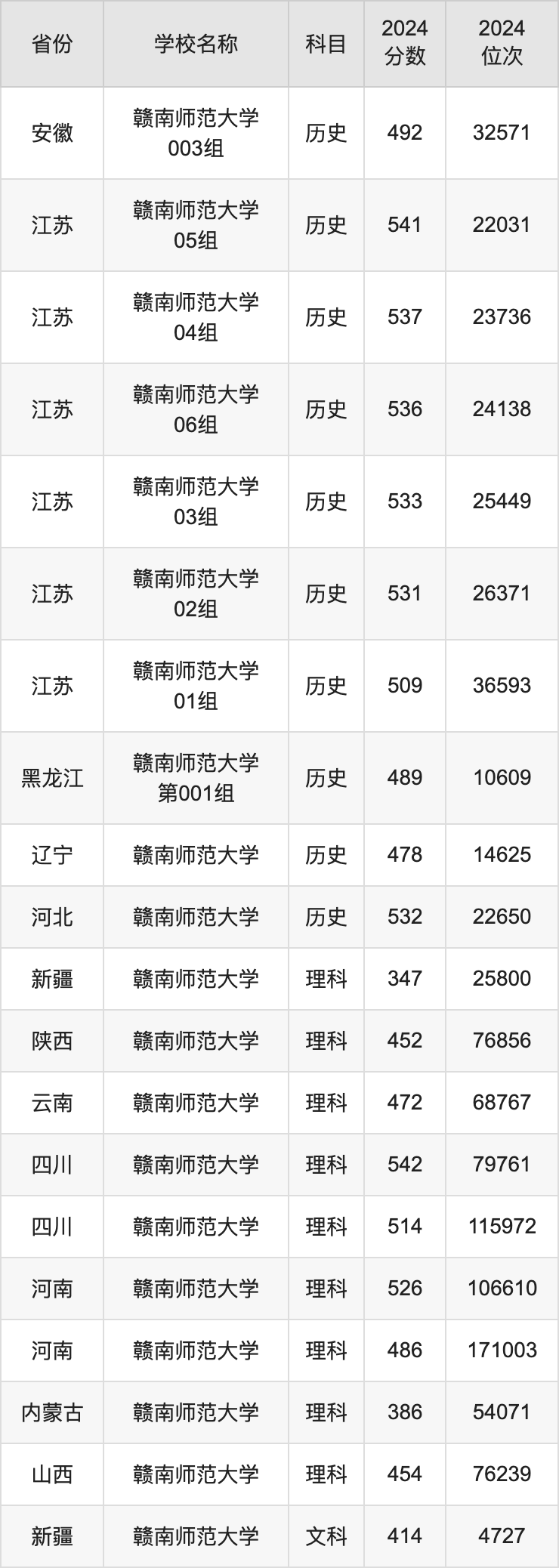 2024赣南师范大学录取分数线汇总：全国各省最低多少分能上