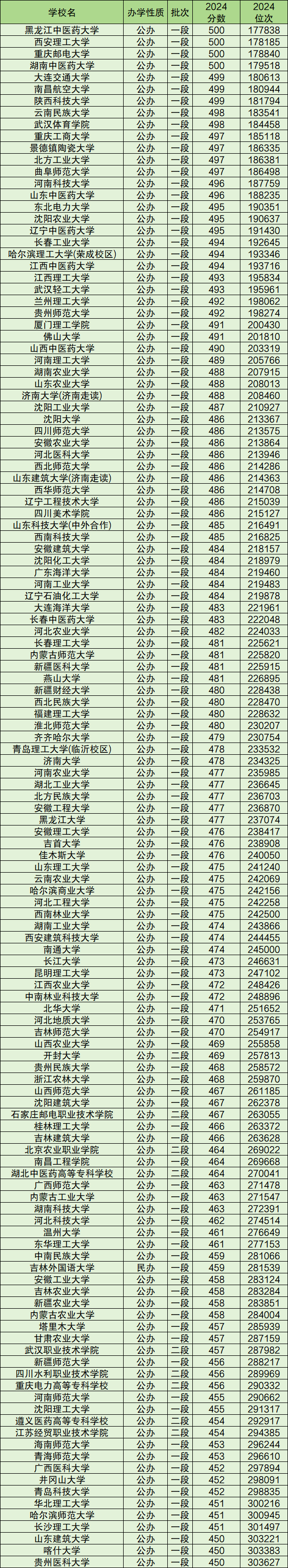 高考各分数段对应大学-各分数段可报考学校一览表（25参考）