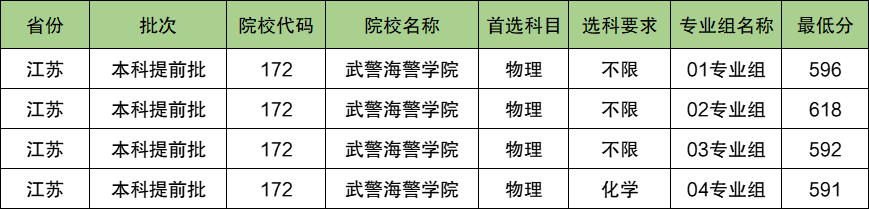 武警海警学院2024年录取分数线（含2024招生计划、简章）