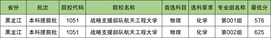 战略支援部队航天工程大学2024年录取分数线（含2024招生计划、简章）