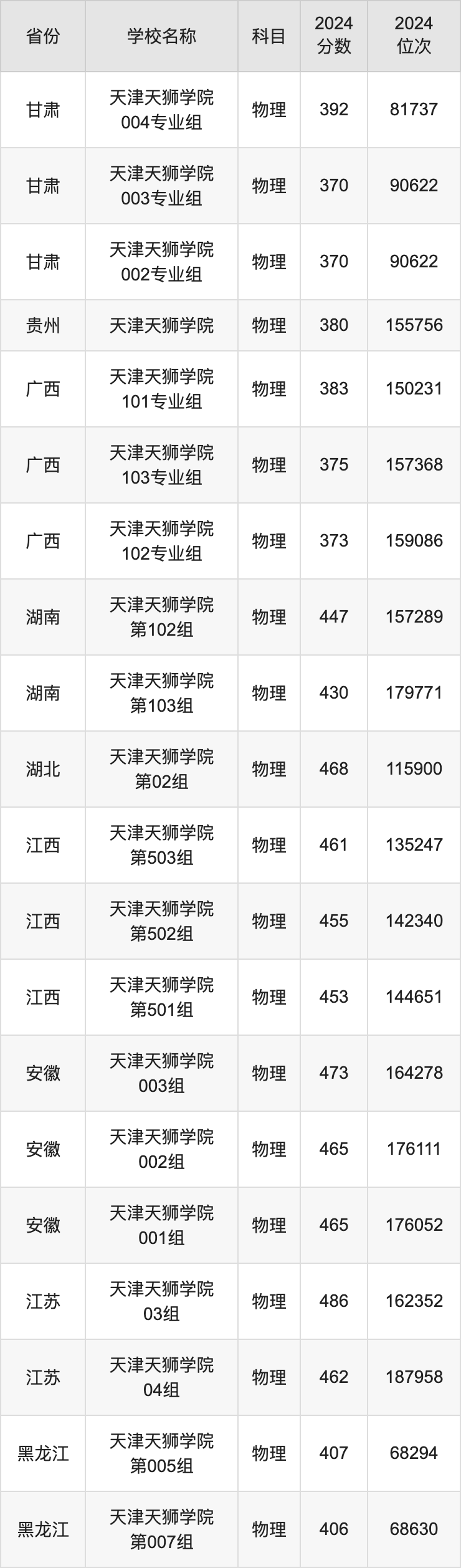 2024天津天狮学院录取分数线汇总：全国各省最低多少分能上