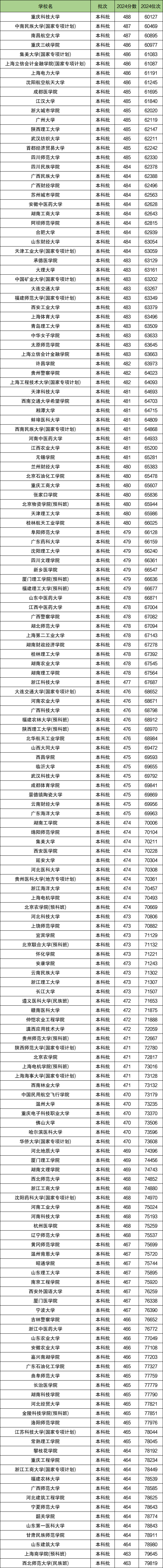 贵州高考排名：前1万能上什么大学？（2025物理类参考）