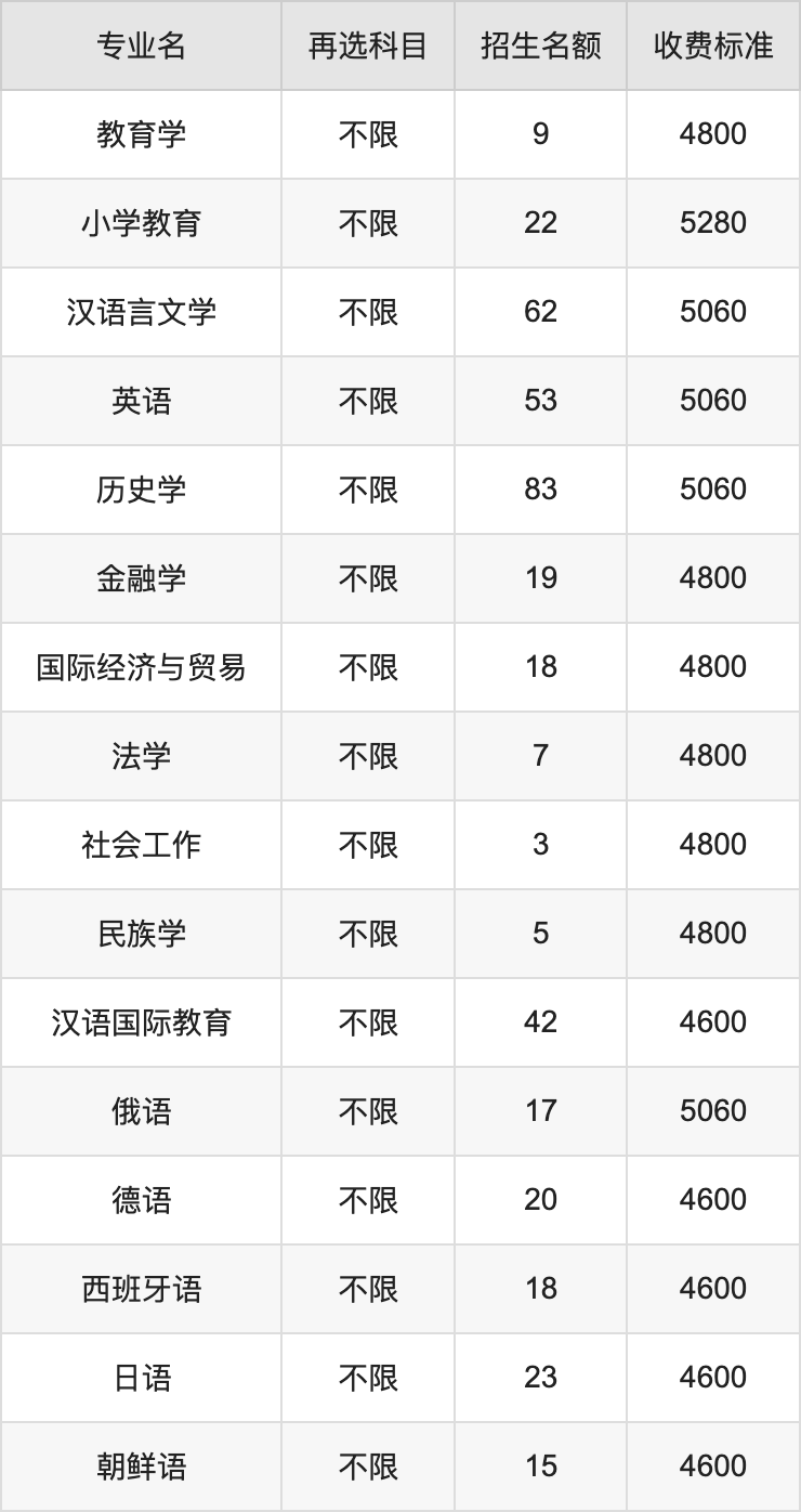 2024年吉林师范大学学费明细：一年3300-26000元（各专业收费标准）