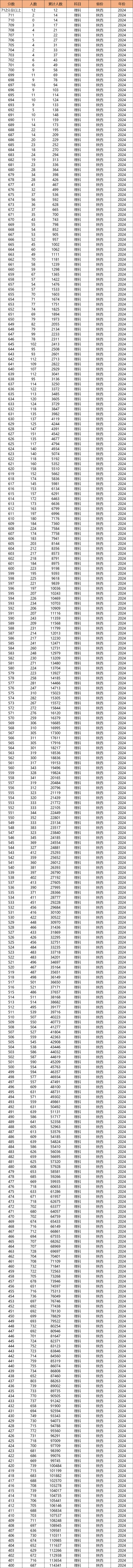 2024年陕西一分一段表查询！文理科分数对应位次排名（2025参考）