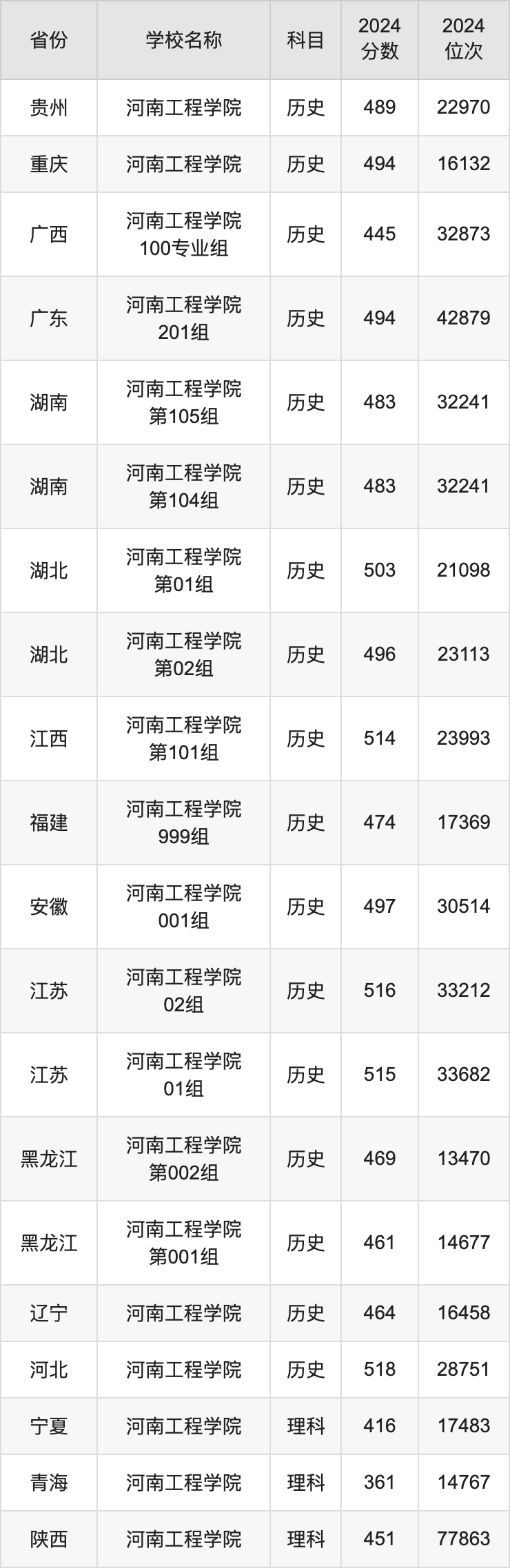 2024河南工程学院录取分数线汇总：全国各省最低多少分能上