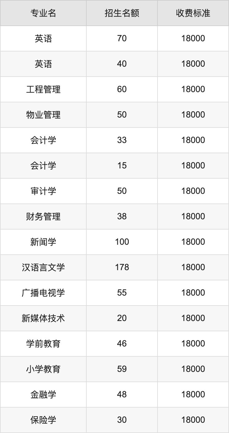 2024年内蒙古鸿德文理学院学费明细：一年11000-21000元（各专业收费标准）