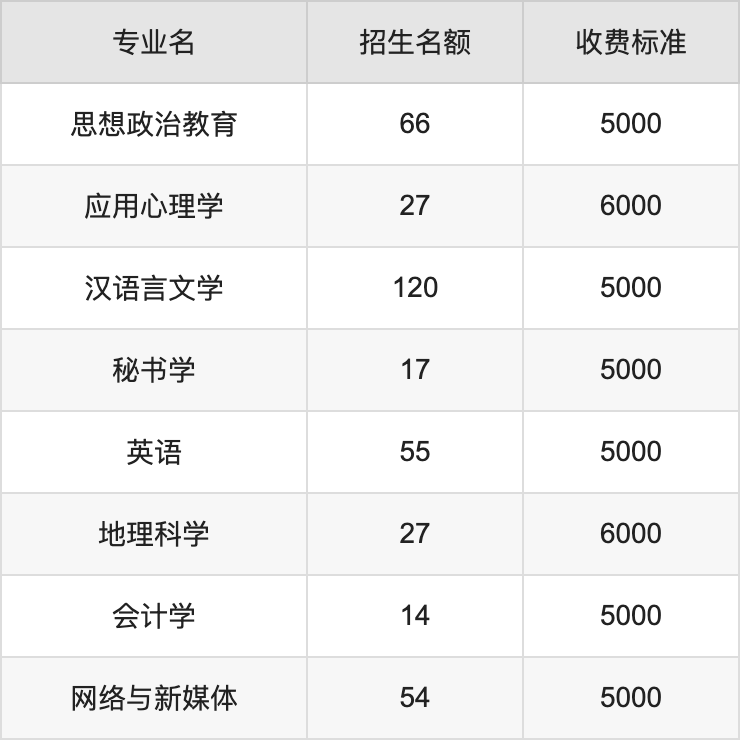 2024年商洛学院学费明细：一年5000-6500元（各专业收费标准）