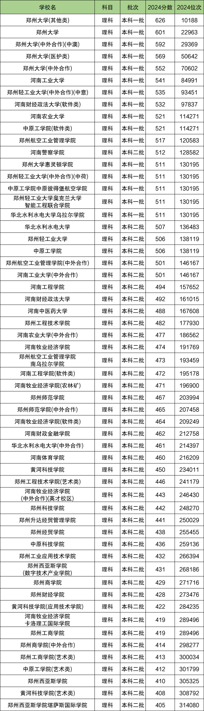 郑州各大学排名及录取分数线一览表（2025参考）