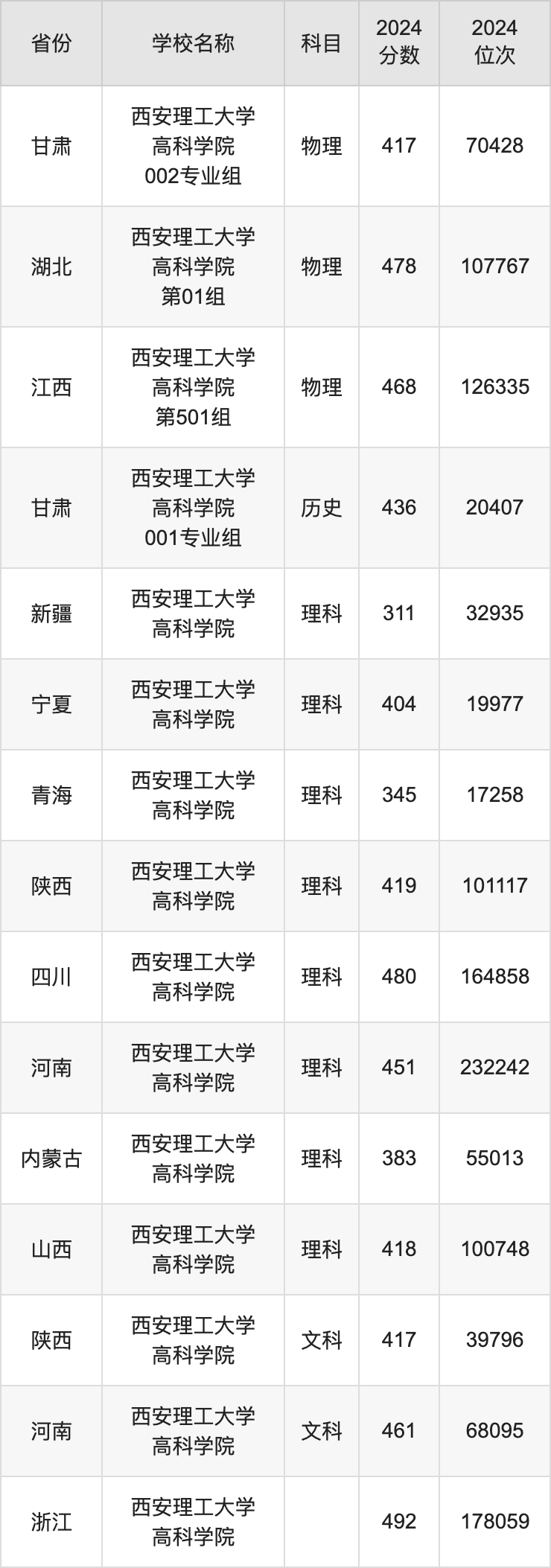 2024西安理工大学高科学院录取分数线汇总：全国各省最低多少分能上