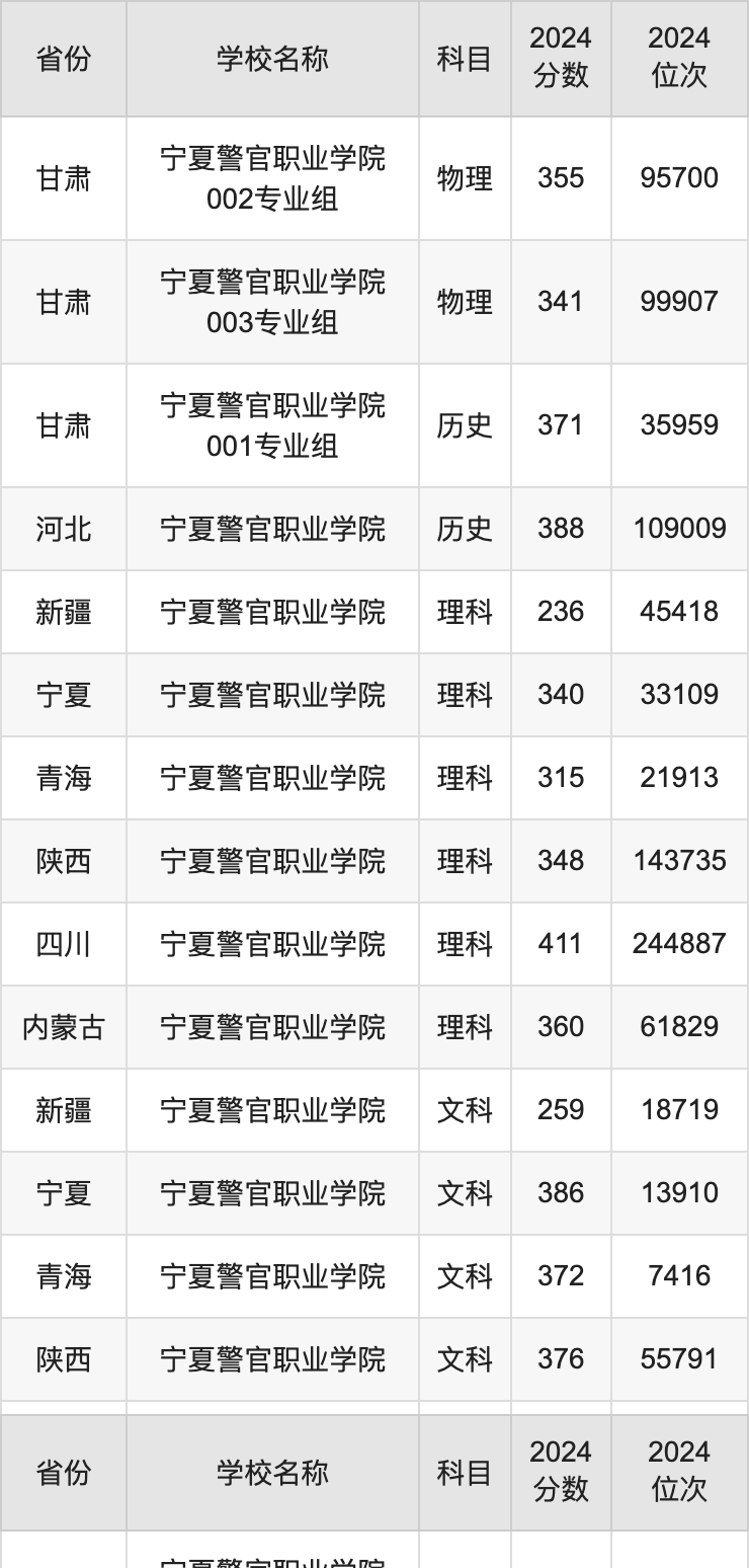 2024宁夏警官职业学院录取分数线汇总：全国各省最低多少分能上