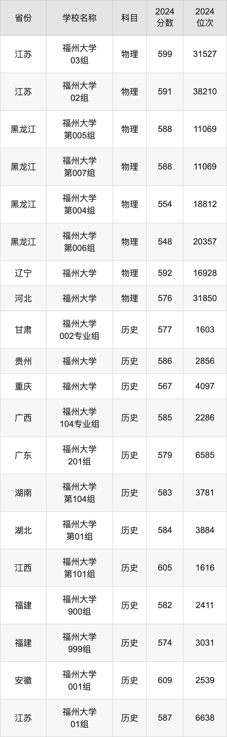 2024福州大学录取分数线汇总：全国各省最低多少分能上