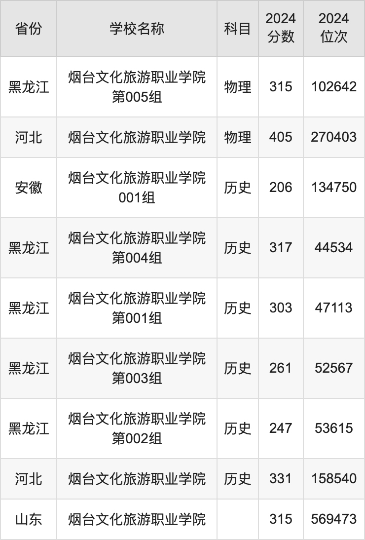 2024烟台文化旅游职业学院录取分数线汇总：全国各省最低多少分能上