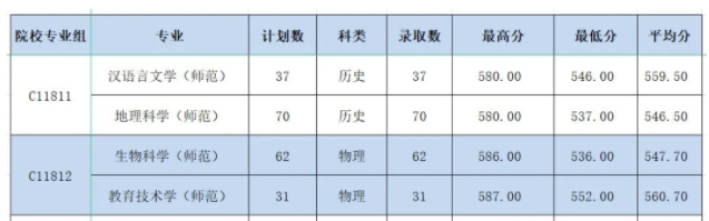 湖北公费师范生录取分数线2024年一览表（国家+地方）