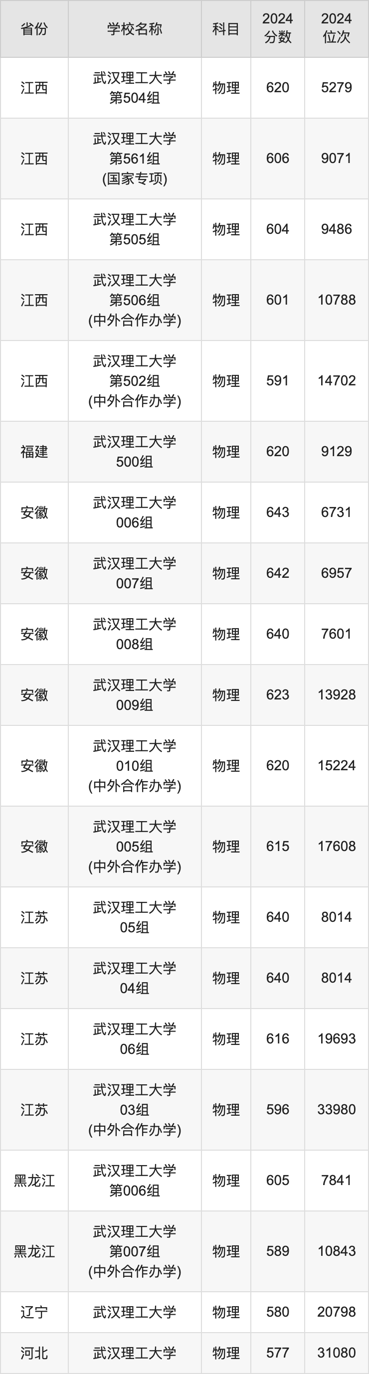 2024武汉理工大学录取分数线汇总：全国各省最低多少分能上