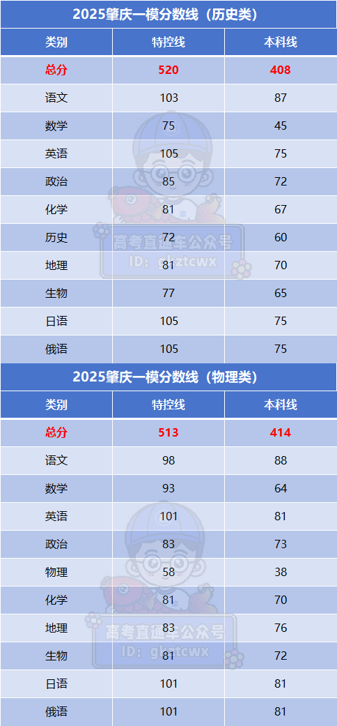 2025年广东高三各地一模分数线汇总（7地）