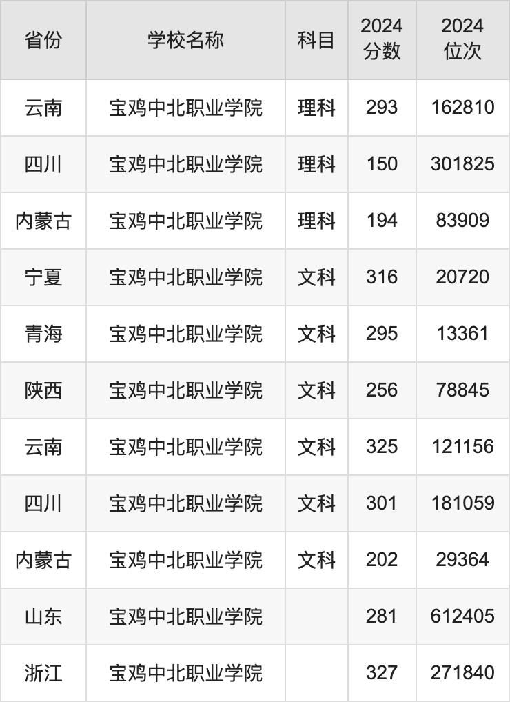 2024宝鸡中北职业学院录取分数线汇总：全国各省最低多少分能上