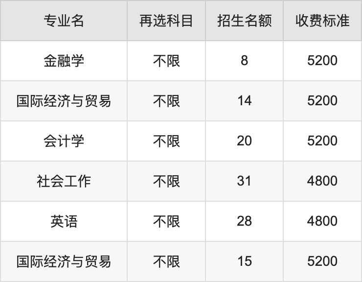 2024年沈阳化工大学学费明细：一年4800-30000元（各专业收费标准）