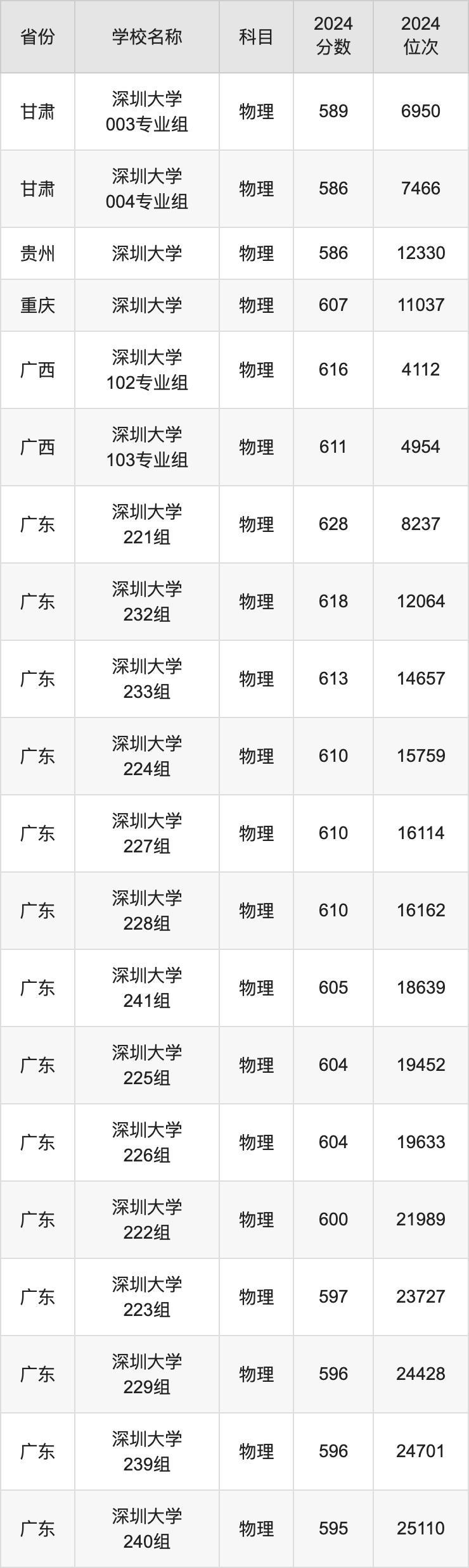 2024深圳大学录取分数线汇总：全国各省最低多少分能上