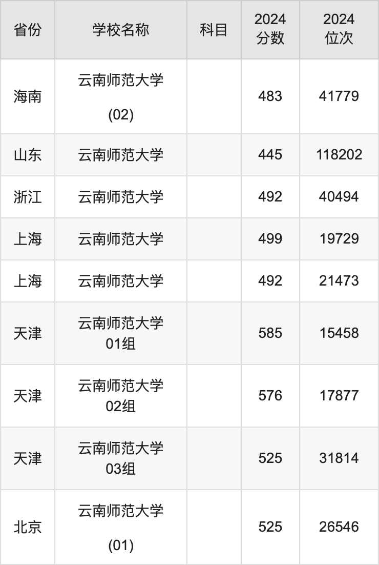 2024云南师范大学录取分数线汇总：全国各省最低多少分能上