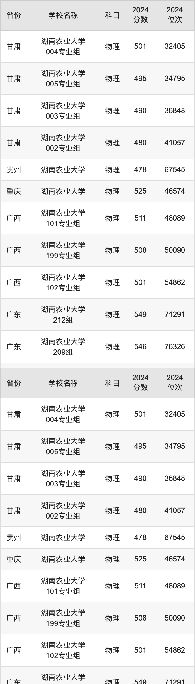 2024湖南农业大学录取分数线汇总：全国各省最低多少分能上