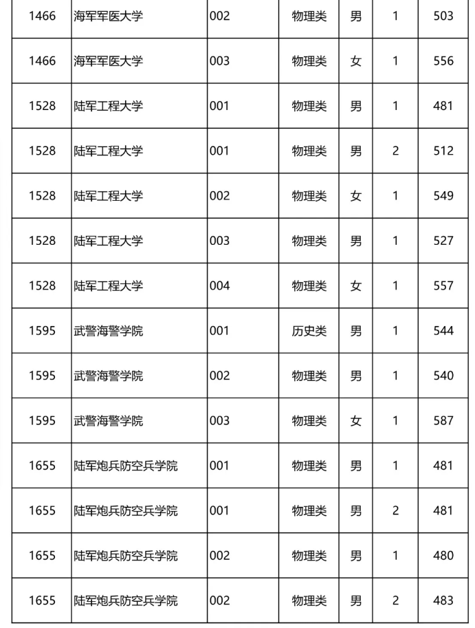 2024年军校录取分数线一览表！附各地入围分数线