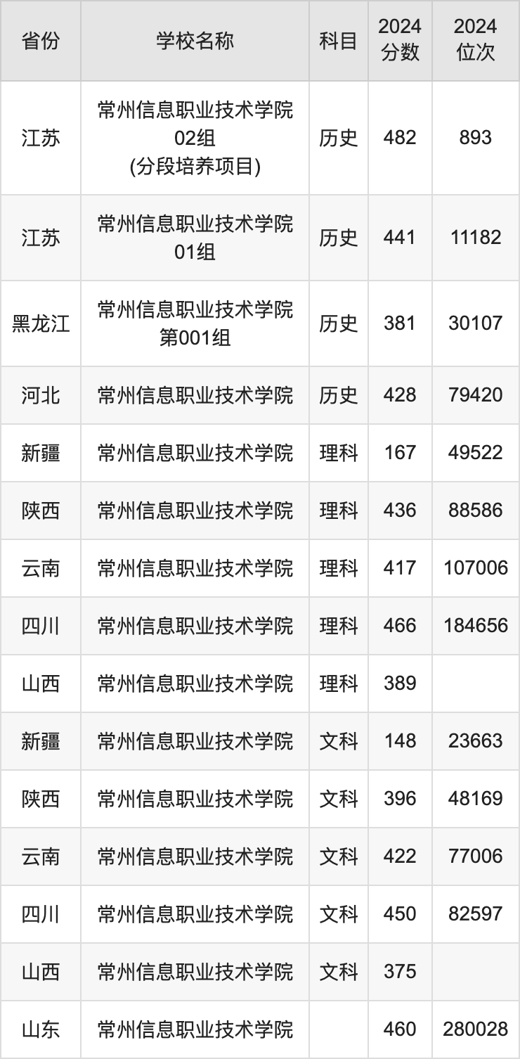 2024常州信息职业技术学院录取分数线汇总：全国各省最低多少分能上