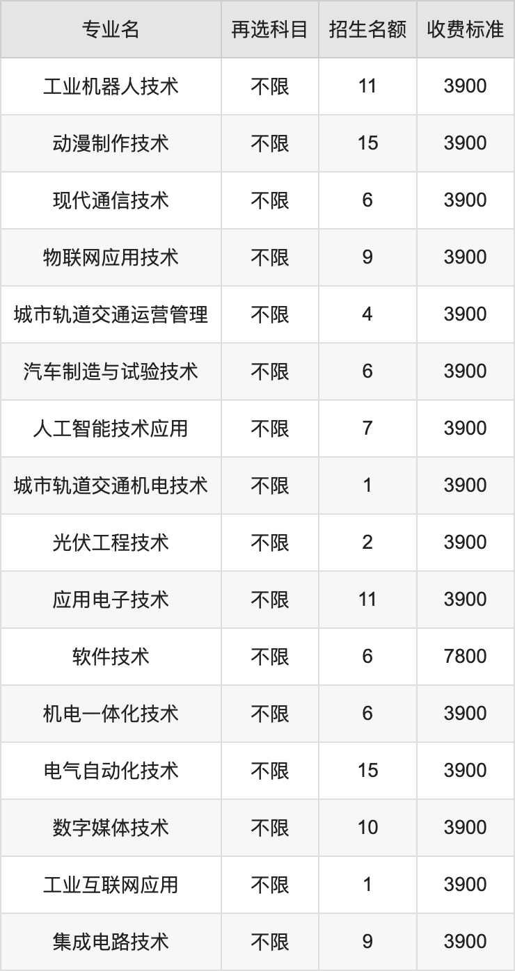 2024年安徽电子信息职业技术学院学费明细：一年3500-7800元（各专业收费标准）