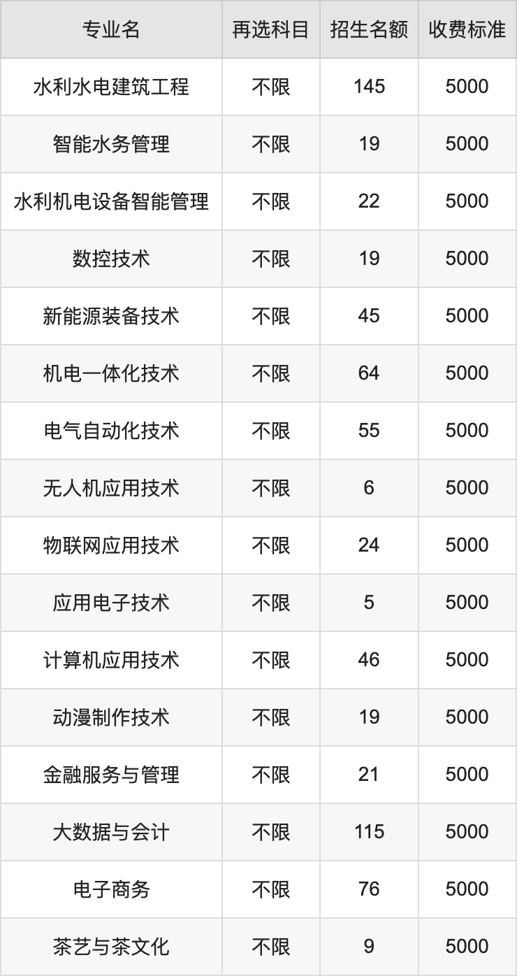 2024年江西水利职业学院学费明细：一年5000-12000元（各专业收费标准）