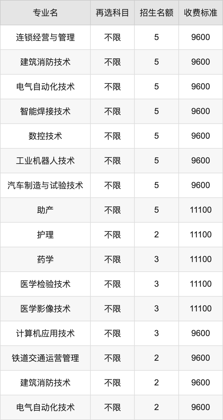 2024年兰州科技职业学院学费明细：一年9600-11100元（各专业收费标准）