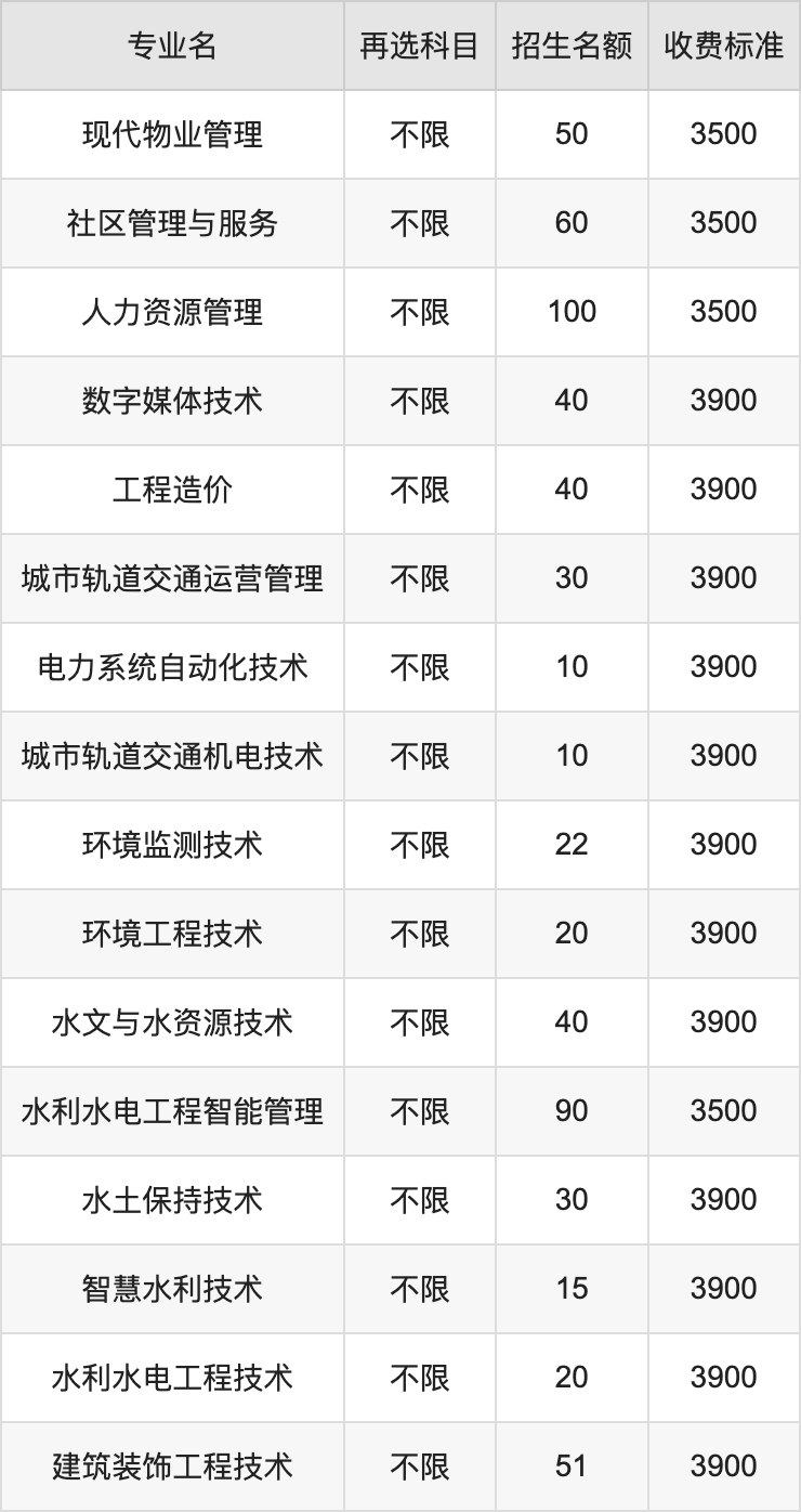 2024年安徽水利水电职业技术学院学费明细：一年3500-3900元（各专业收费标准）