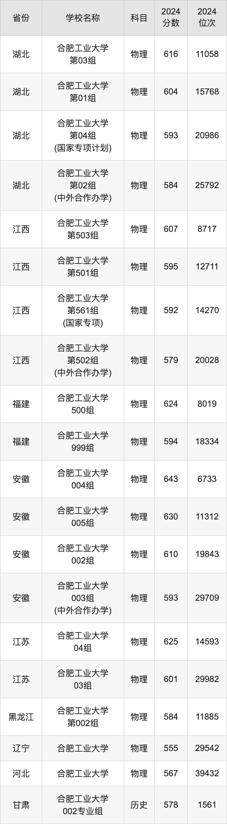 2024合肥工业大学录取分数线汇总：全国各省最低多少分能上