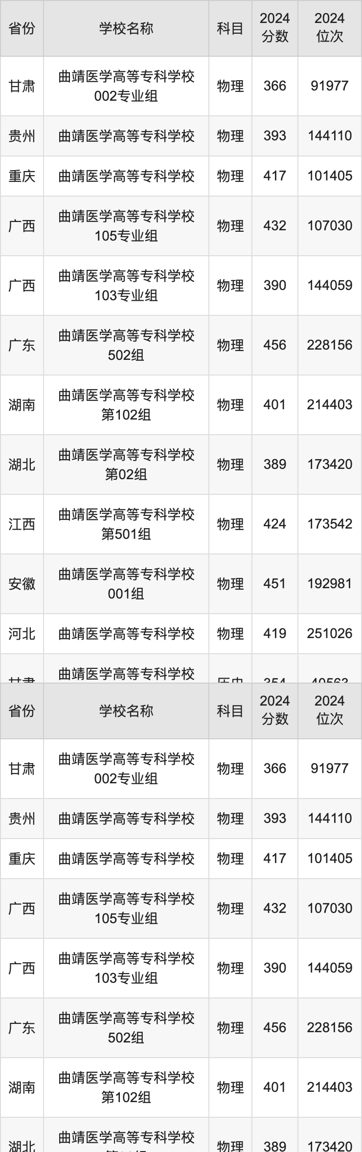 2024曲靖医学高等专科学校录取分数线汇总：全国各省最低多少分能上