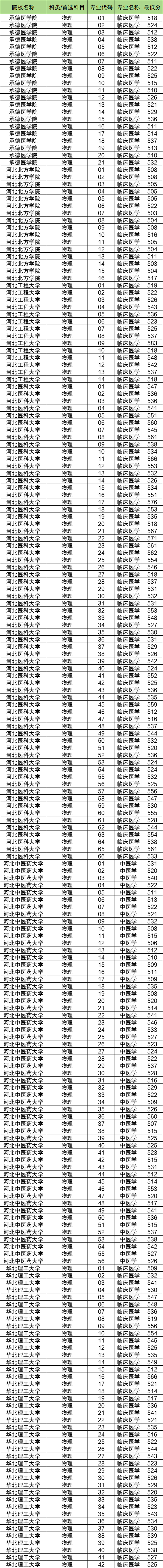 2024免费医学生录取分数线：农村定向医学生多少分能上？